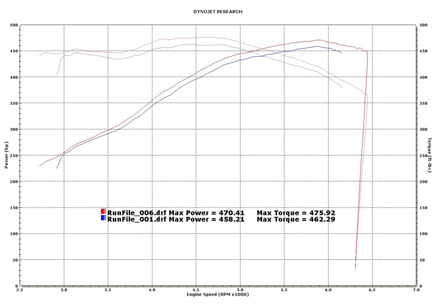 C7 Corvette Stingray RAM AIR SS Cold Air Intake Performance Numbers
