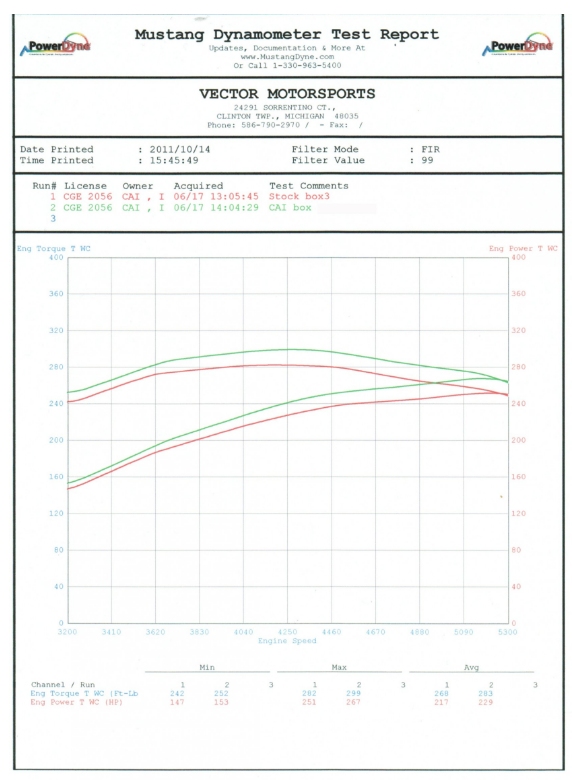 Dodge Challenger Cold Air Inductions V8 Cold Air Intake