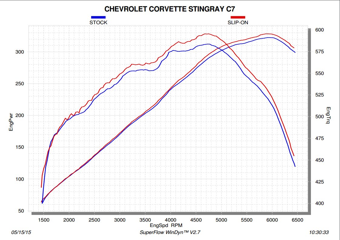 Akrapovic Chevrolet Corvette Z06 Slip On Exhaust