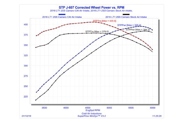 2016-2017 Camaro 6th Generation 6.2 L Cold Air Inductions Inc. Cold Air Intake System 