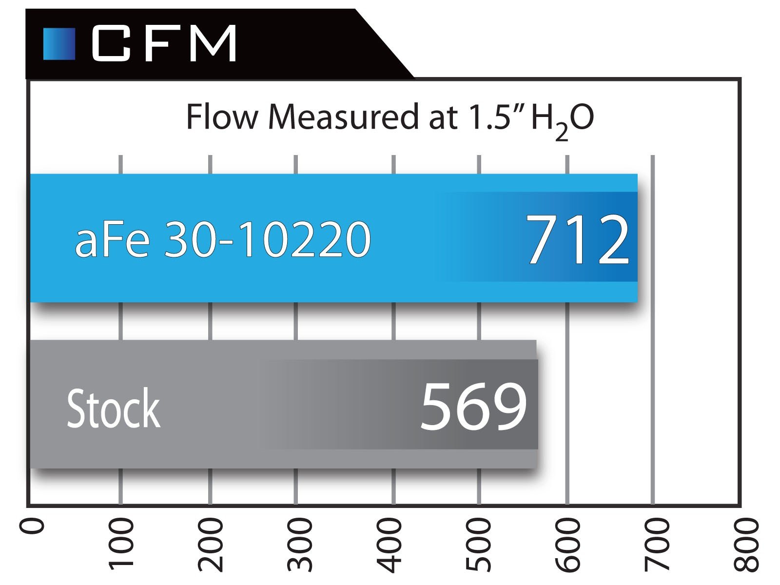 AFE31-0220 aFe POWER Magnum FLOW Pro DRY S Air Filter for 2011-2013 Dodge Challenger/Charger V6/V8