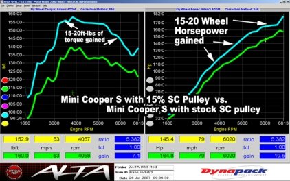 AMP-ENG-200V2 Alta 2002-2008 Mini Cooper S V2 15% Super Charger Pulley AMP-ENG-200V2 Alta 2002-2008 Mini Cooper S V2 15% Super Charger Pulley